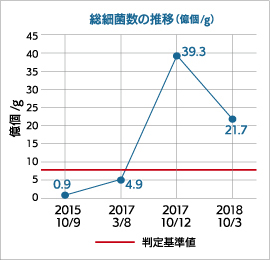 総細菌数の推移（億個/g）